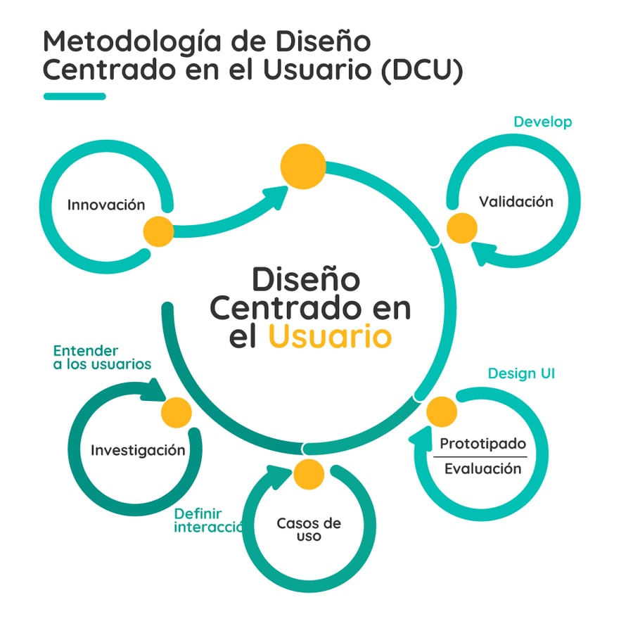 Guía de Experiencia de Usuario (UX ) en contextos digitales